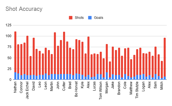 Bar chart comparing shots and goals for each player